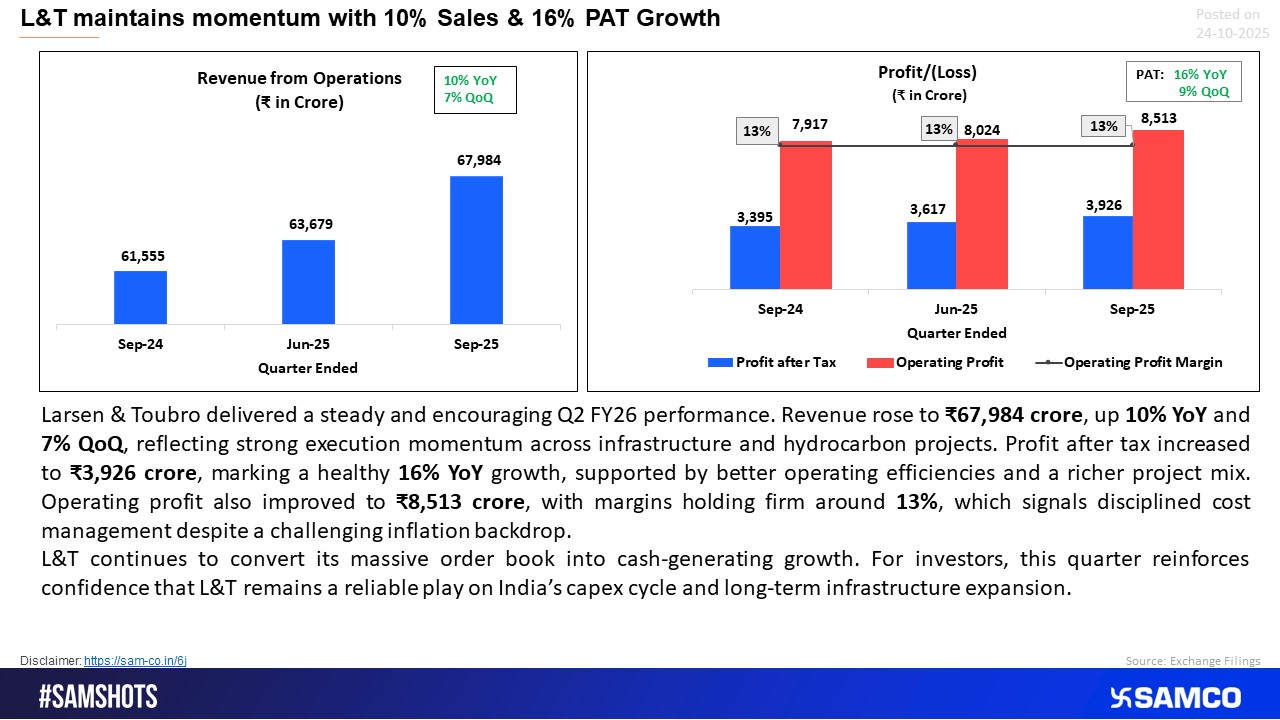 Here’s a preview of L&T’s Q2 FY26 results.